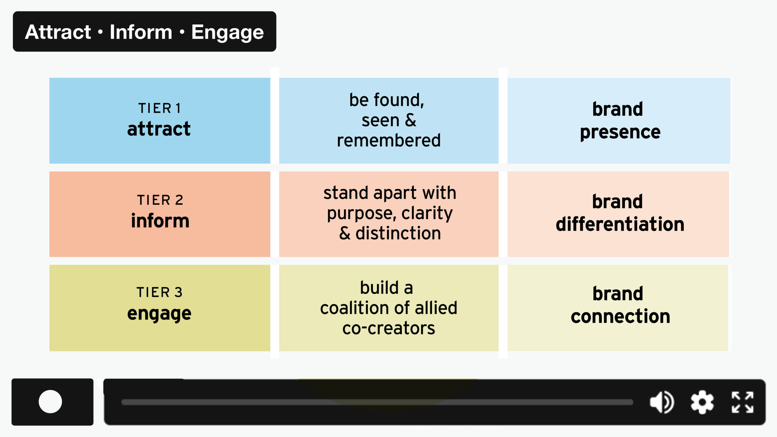 Attract Inform Engage Video Grid Tier Labels