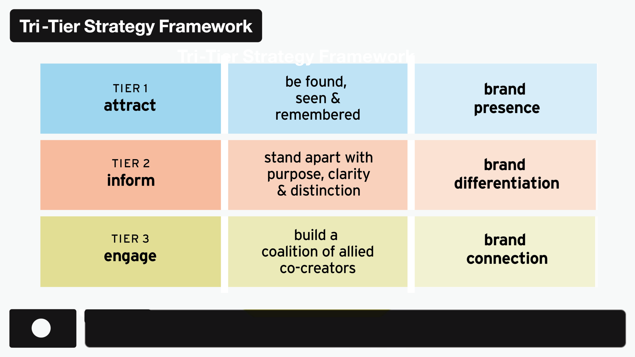 Communication By Design [CXD] Tri-Tier Strategy Framework: Attract Inform Engage