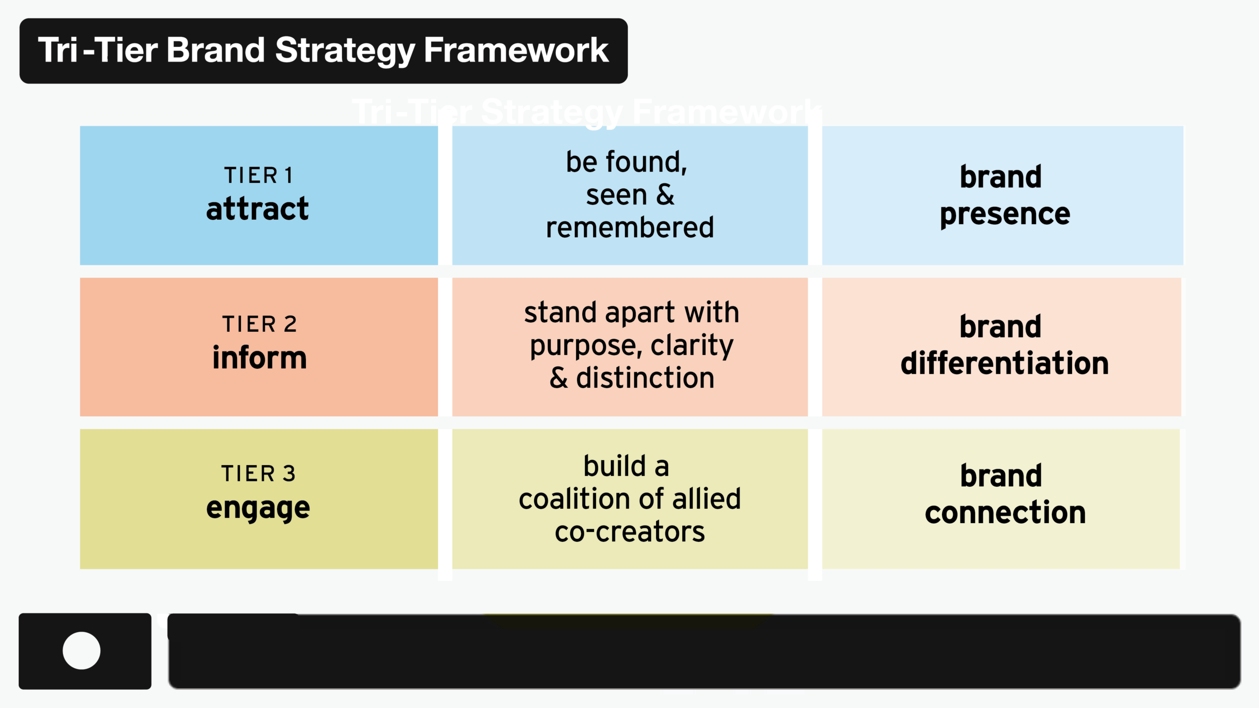 Communication By Design [CXD] Tri-Tier Brand Strategy Framework